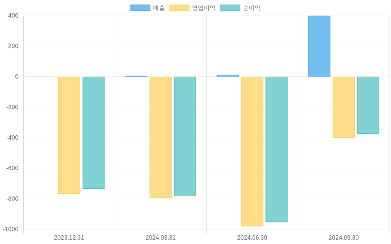 Income Statement Chart