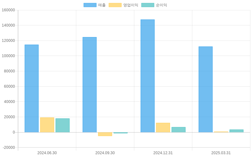 Income Statement Chart