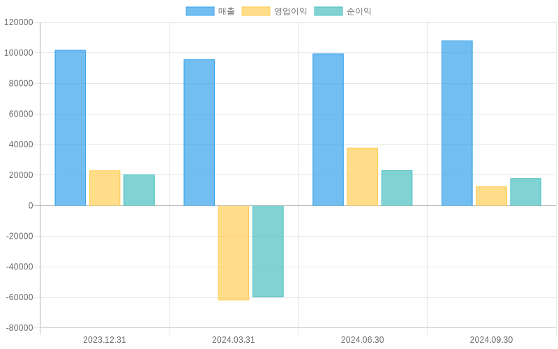 Income Statement Chart