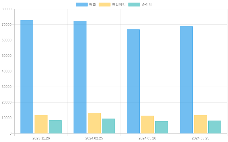 Income Statement Chart