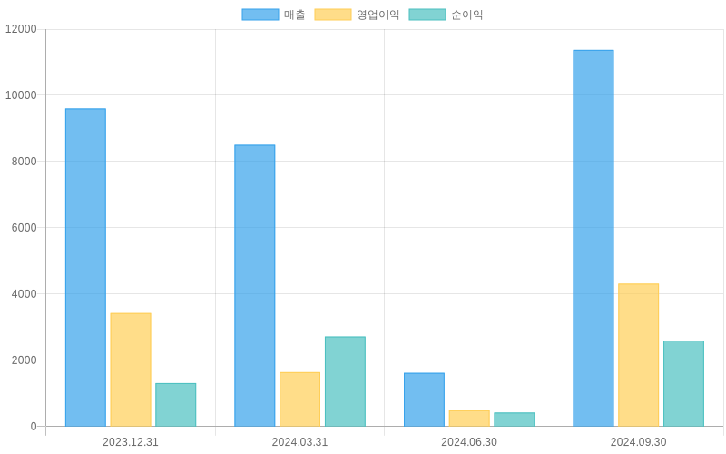 Income Statement Chart