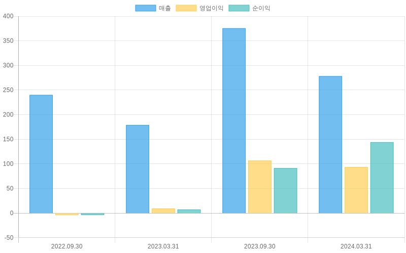 Income Statement Chart