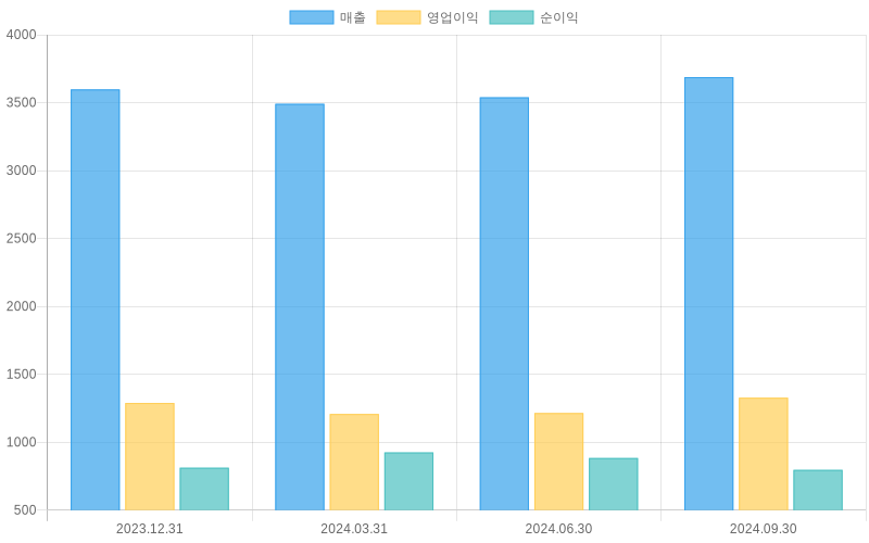 Income Statement Chart