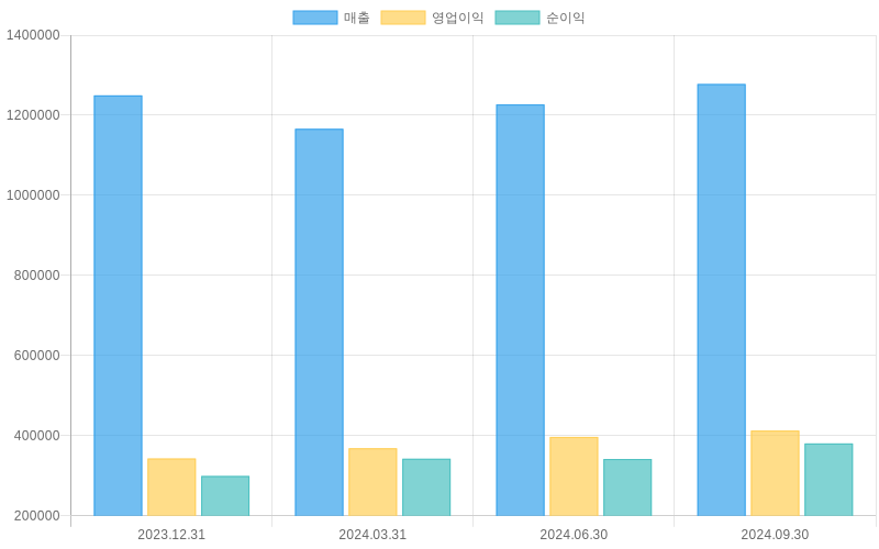 Income Statement Chart