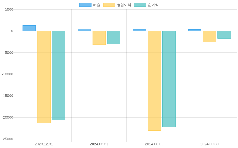 Income Statement Chart