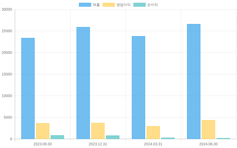 Income Statement Chart