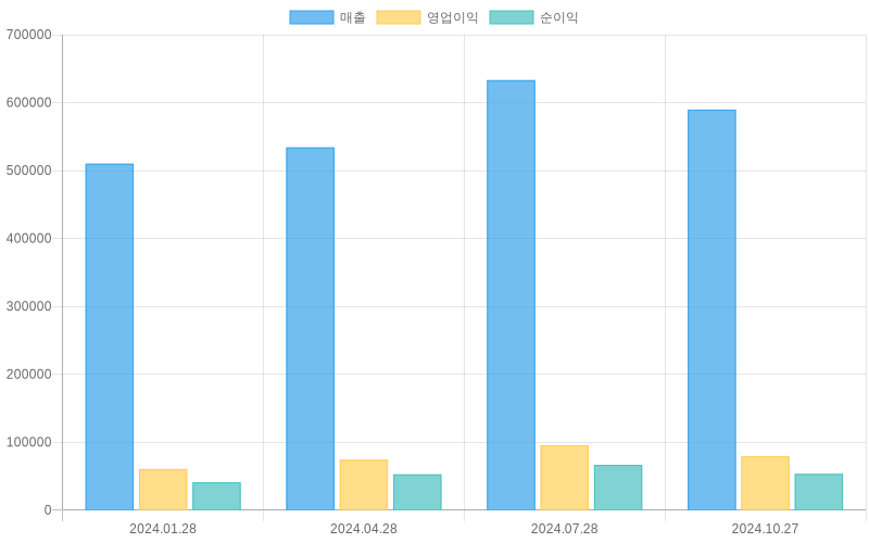 Income Statement Chart