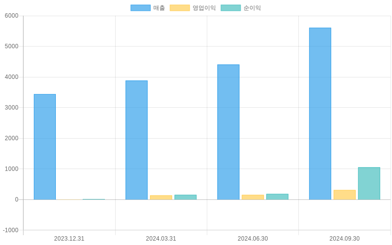 Income Statement Chart