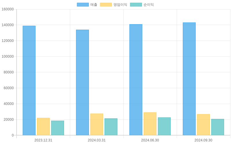 Income Statement Chart