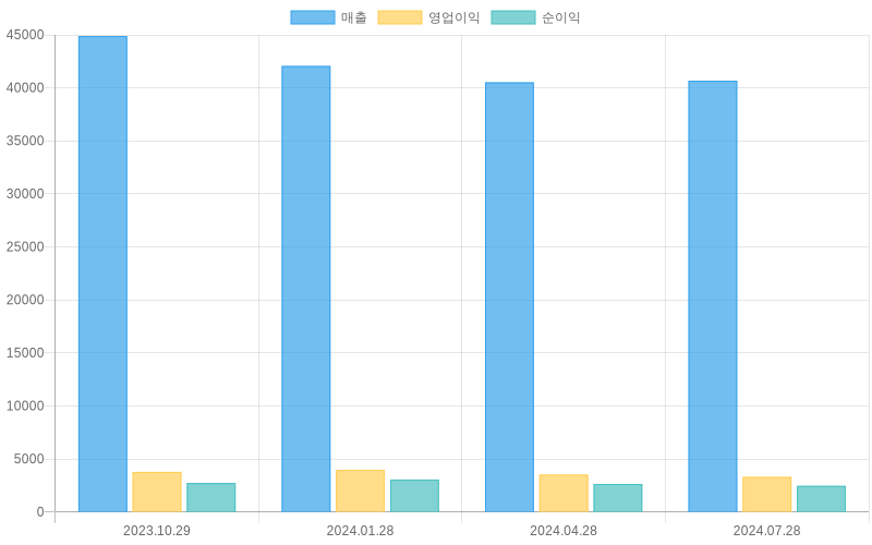 Income Statement Chart