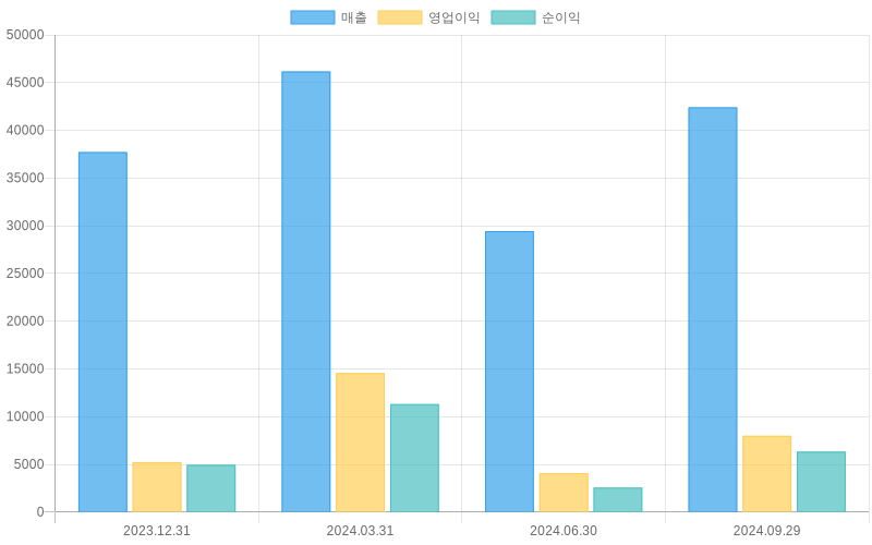 Income Statement Chart