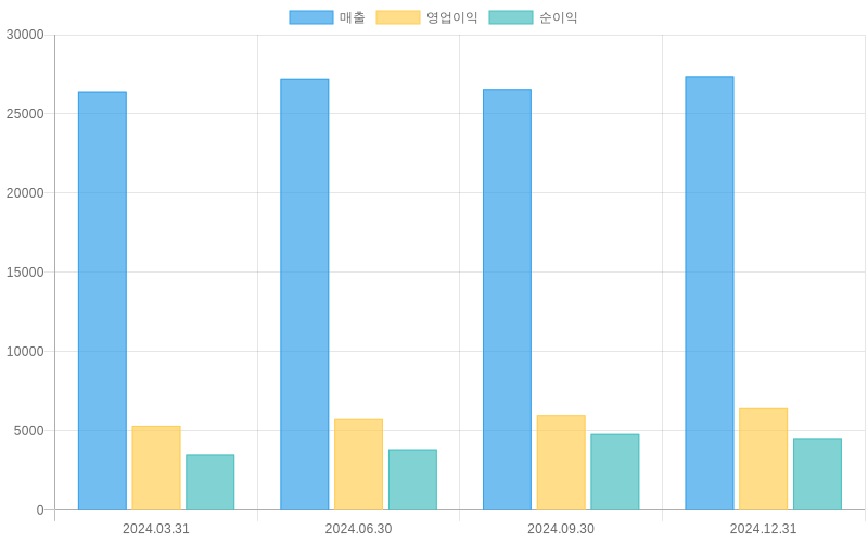 Income Statement Chart