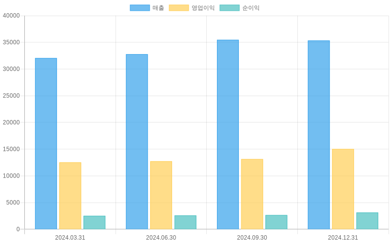 Income Statement Chart