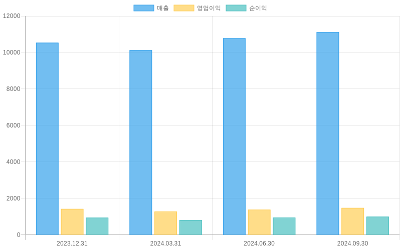 Income Statement Chart