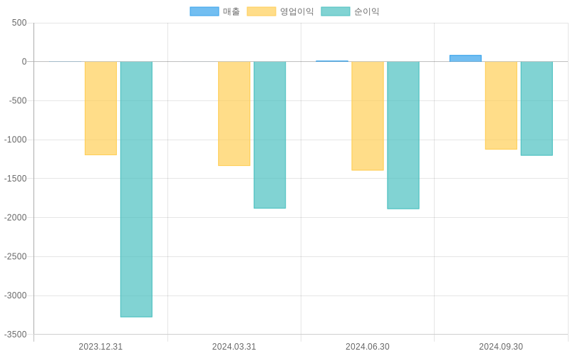 Income Statement Chart