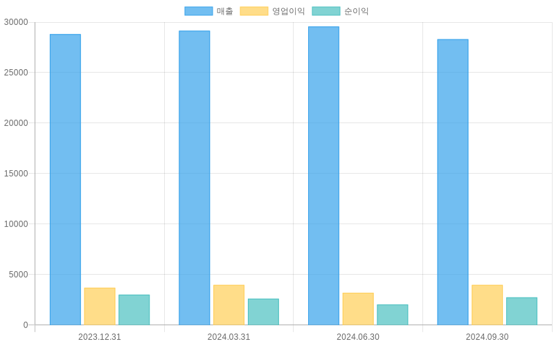 Income Statement Chart