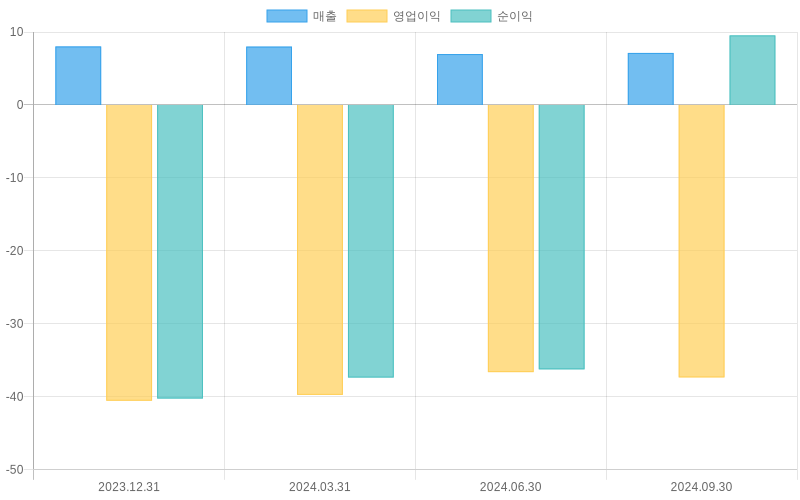 Income Statement Chart