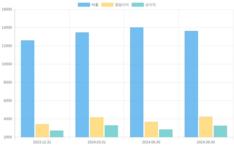 Income Statement Chart