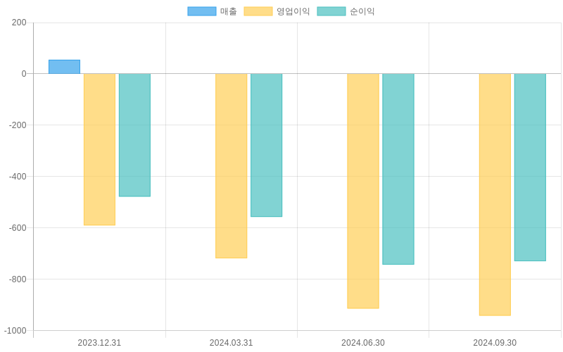 Income Statement Chart