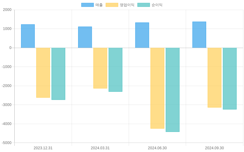 Income Statement Chart