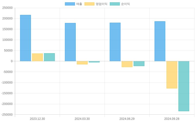 Income Statement Chart