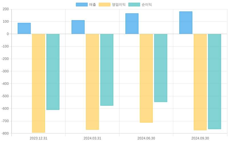 Income Statement Chart