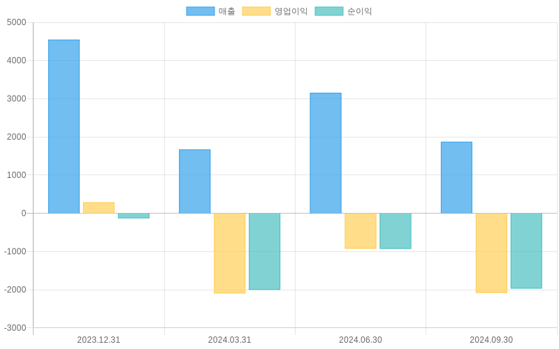 Income Statement Chart