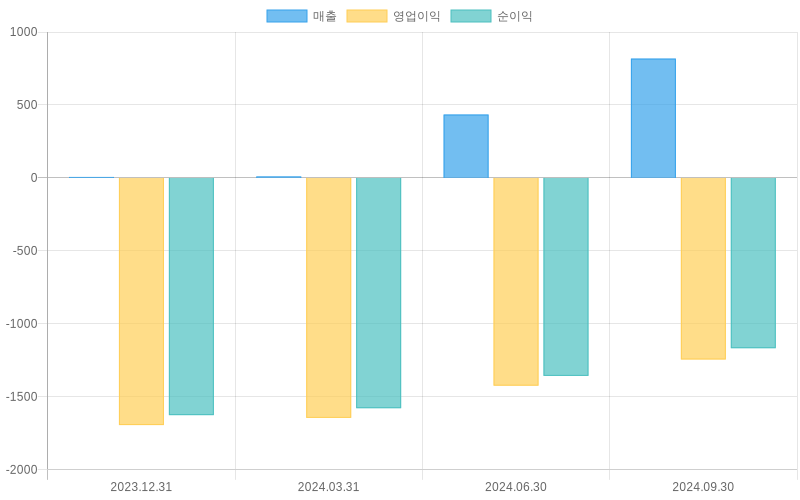 Income Statement Chart