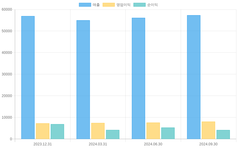 Income Statement Chart