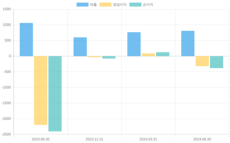 Income Statement Chart