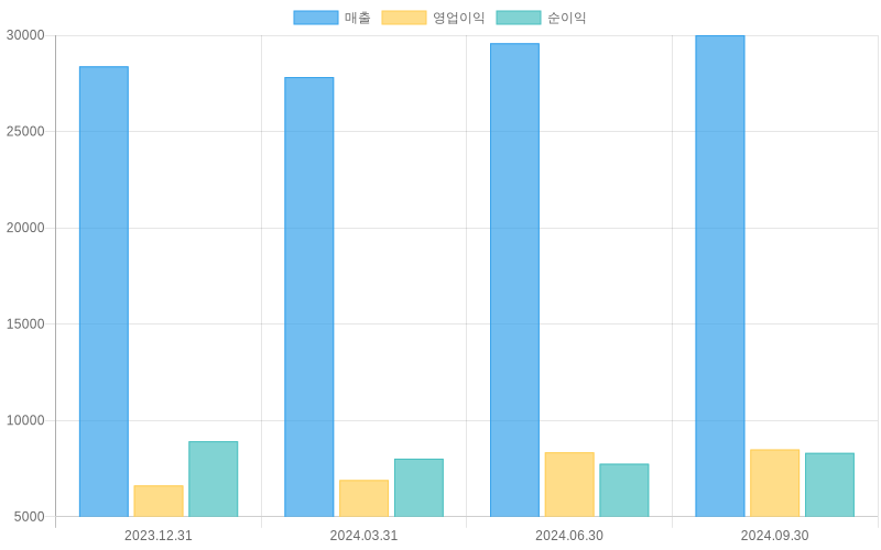 Income Statement Chart