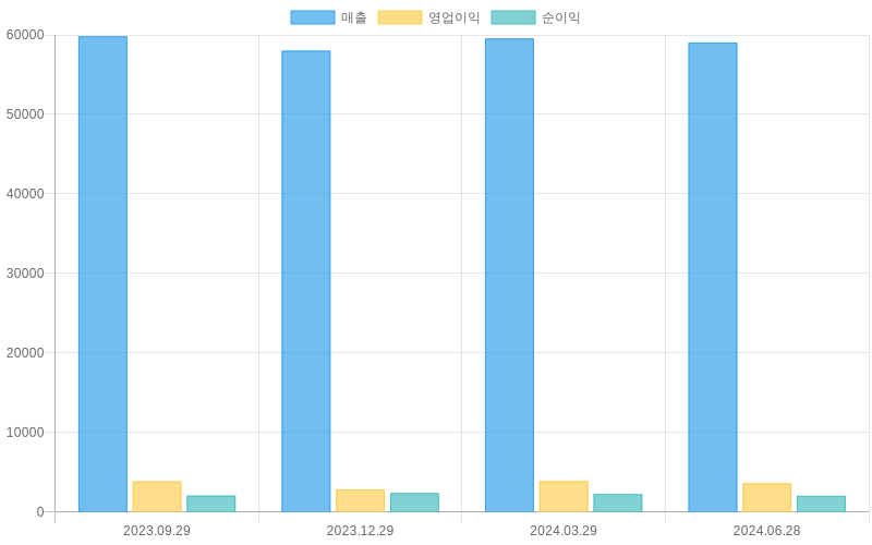 Income Statement Chart