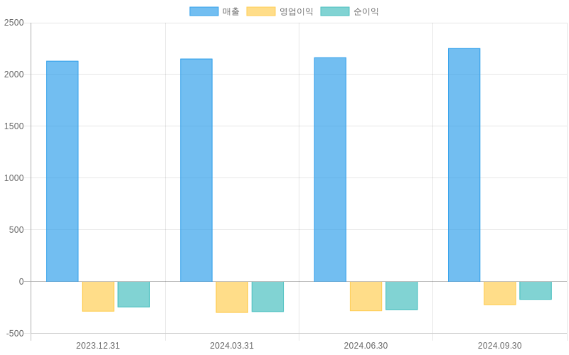 Income Statement Chart