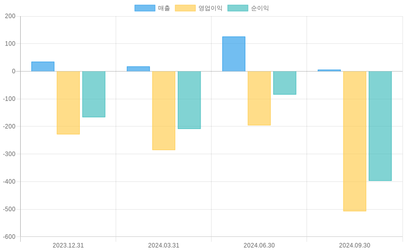 Income Statement Chart