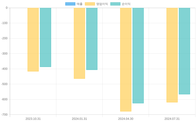 Income Statement Chart