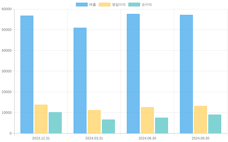 Income Statement Chart