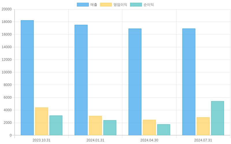 Income Statement Chart