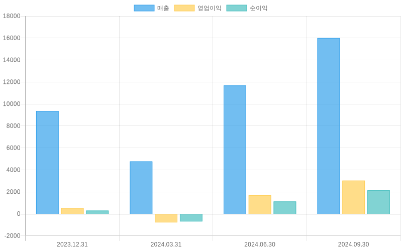 Income Statement Chart