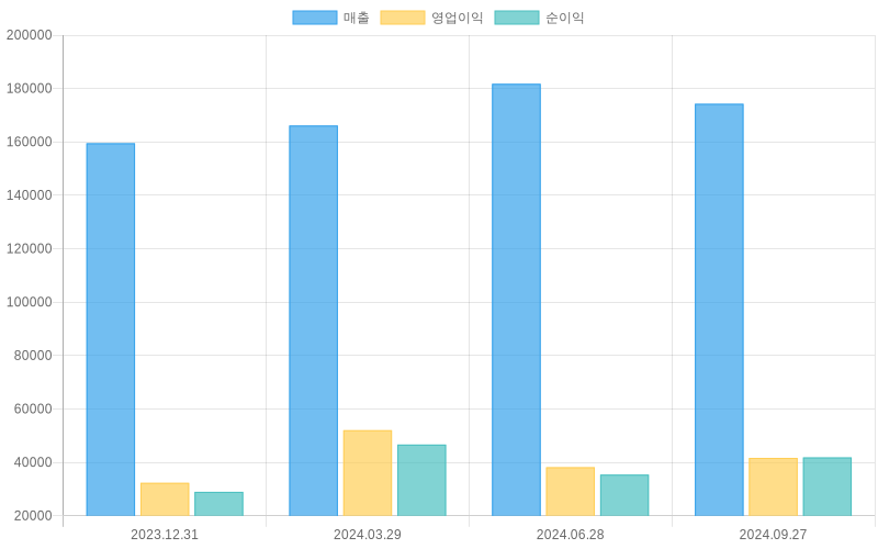 Income Statement Chart