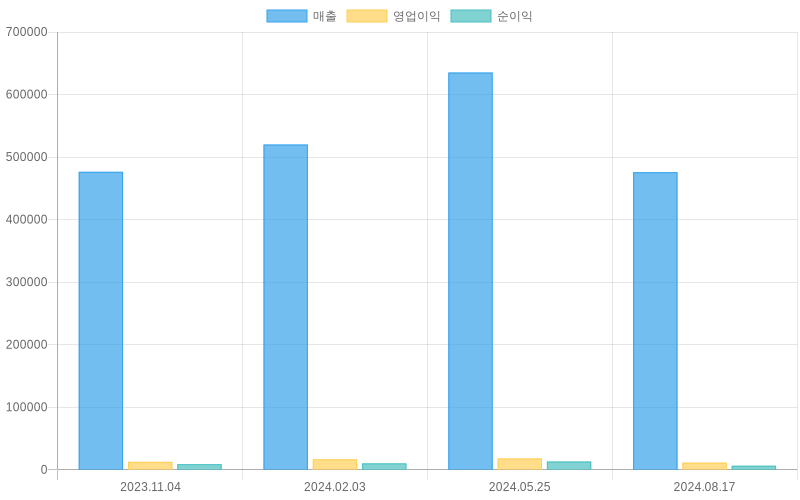 Income Statement Chart