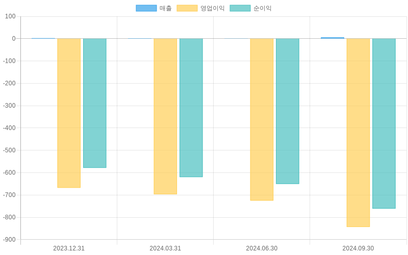 Income Statement Chart