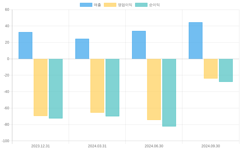 Income Statement Chart