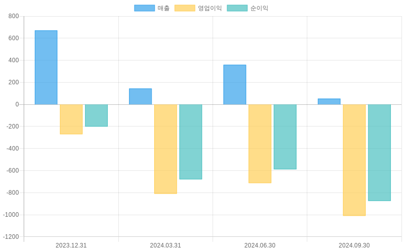 Income Statement Chart