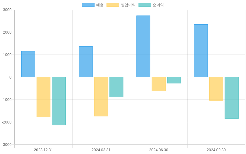 Income Statement Chart