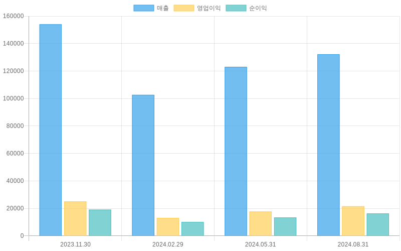 Income Statement Chart