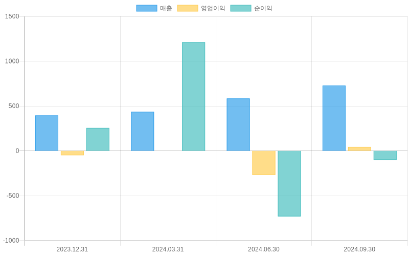 Income Statement Chart