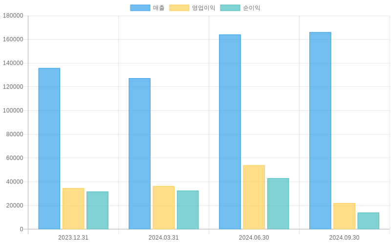 Income Statement Chart