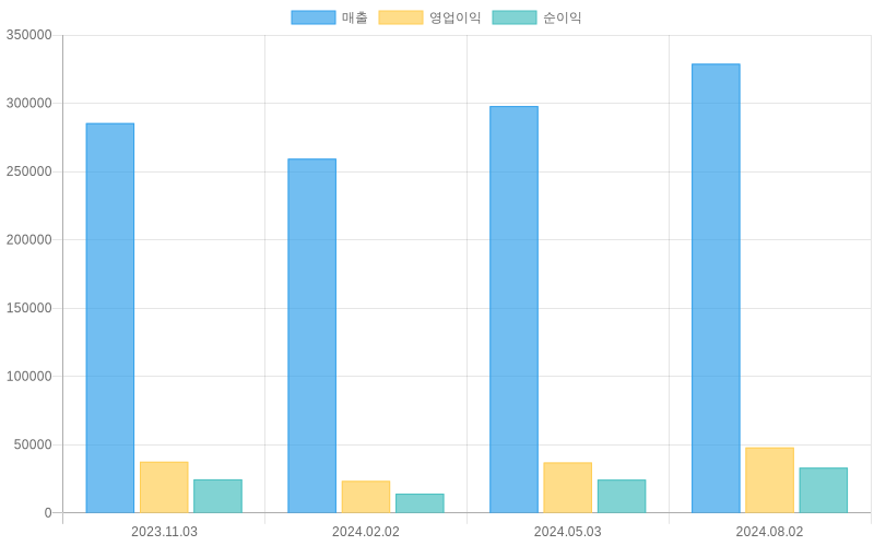 Income Statement Chart