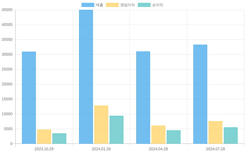 Income Statement Chart