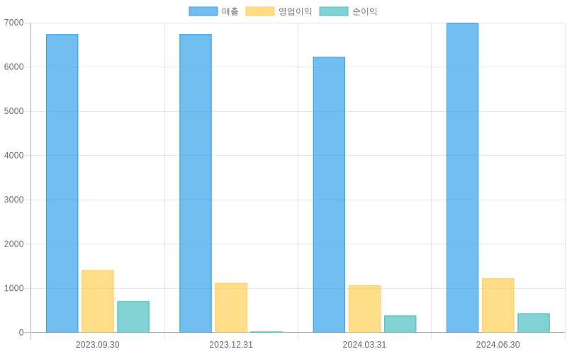 Income Statement Chart